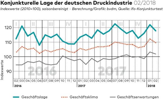 bvdm-Konjunkturtelegramm: Deutsche Druck- und Medienindustrie