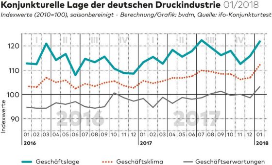 bvdm-Konjunkturtelegramm: Deutsche Druck- und Medienindustrie