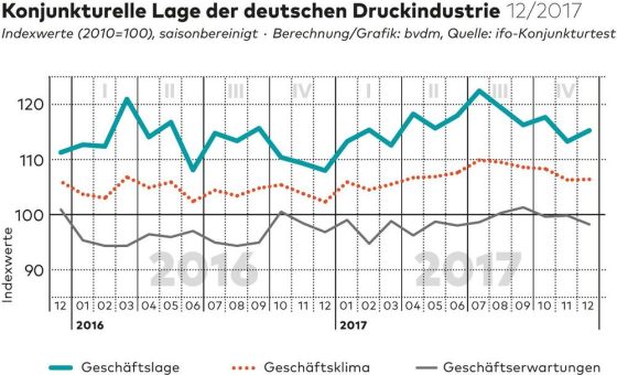 bvdm-Konjunkturtelegramm: Deutsche Druck- und Medienindustrie