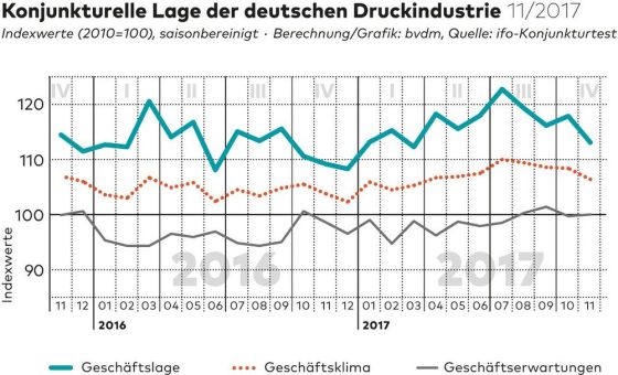 bvdm-Konjunkturtelegramm: Deutsche Druck- und Medienindustrie