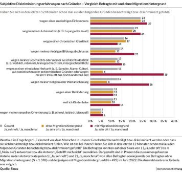 Mehr Menschen nehmen rassistische Diskriminierung wahr und sehen Handlungsbedarf