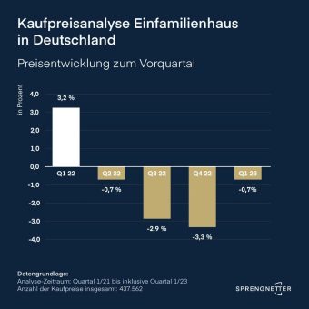 Sprengnetter-Kaufpreisanalyse: Trendwende auf dem Wohnimmobilienmarkt