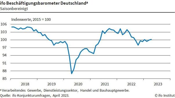 ifo Institut: Beschäftigungsbarometer legt zu
