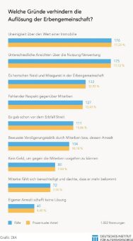 DIA-Dossier: Worüber streiten Erbengemeinschaften?