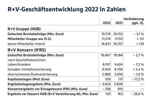 R+V investiert kräftig in die Zukunft