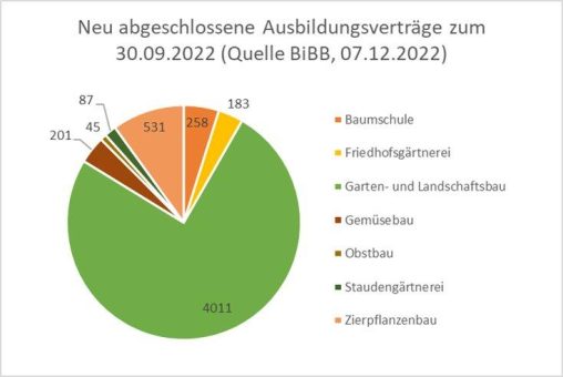 Zahl der Neuabschlüsse im Gartenbau gesunken