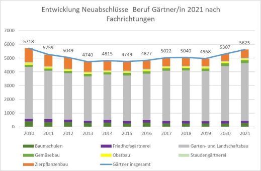 Gärtnerzahlen in der Ausbildung wieder gestiegen