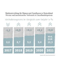 Absatzhoch für Zierpflanzen – Betriebskosten explodieren