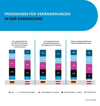 PAYONE-Verbraucher-Umfrage: Erwartungshaltung an die Kassenzone der Zukunft