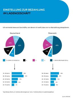 PAYONE-Zahlungsmittel-Verbraucherumfrage: Endkonsumenten treiben Handel vor sich her