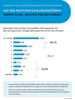 PAYONE-Händlerbefragung: Zahlungssysteme und deren Relevanz für Umsatzgenerierung – Königsmacher Payment-Mix