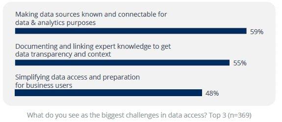 BARC-Studie: Für eine bessere Data Culture brauchen Mitarbeitende einfacheren Zugriff auf mehr Daten