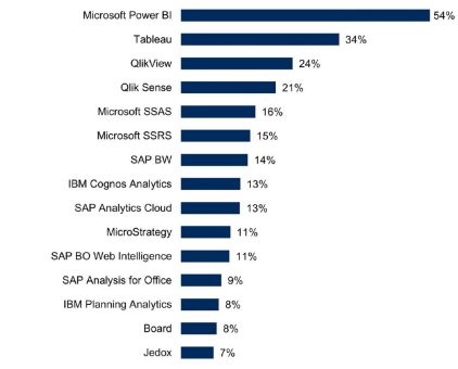 Anwender von BI & Analytics Software setzen vermehrt auf Generalisten