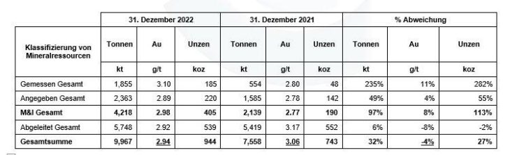 Caledonia Mining Corporation Plc – Korrektur der Ankündigung zur Veröffentlichung des Jahresberichts auf Formblatt 20-F mit den Zusammenfassungen der technischen Berichte