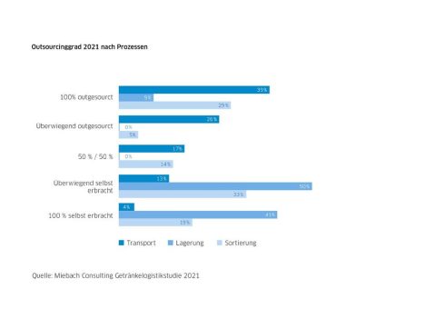 Miebach-Studie: Getränkelogistik im Wandel!