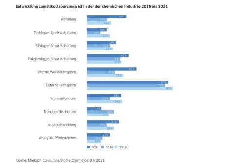 Studie Chemielogistik 2021: Digitalisierungspotenziale in der Chemielogistik bisher nur unzureichend genutzt