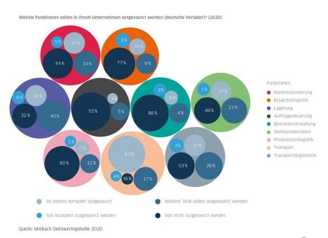 Outsourcingstudie 2020: Mitarbeitergewinnung und -qualifikation als Erfolgsfaktor bestätigt