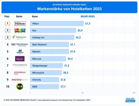 Top 10 Hotelketten: Hilton stärkste Marke vor Ibis und Holiday Inn