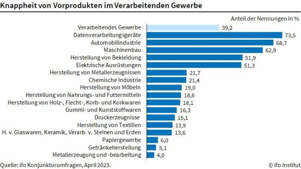 ifo Institut: Materialengpässe in der Industrie rückläufig