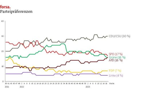 Wegen schwächelnder SPD fällt das Vertrauen zur „Ampel“ auf einen Tiefststand