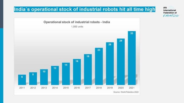 Indien verzeichnet Roboter-Boom mit Allzeit-Hoch
