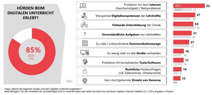 Digitaler Unterricht: 85 Prozent erleben Hürden