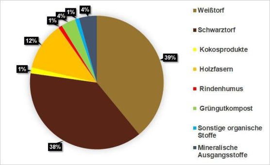 IVG veröffentlicht Produktionsstatistik von Kultursubstraten für den Erwerbsgartenbau