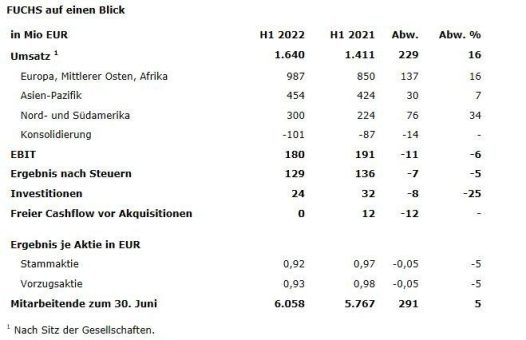 FUCHS mit solidem ersten Halbjahr in anhaltend schwierigem Marktumfeld