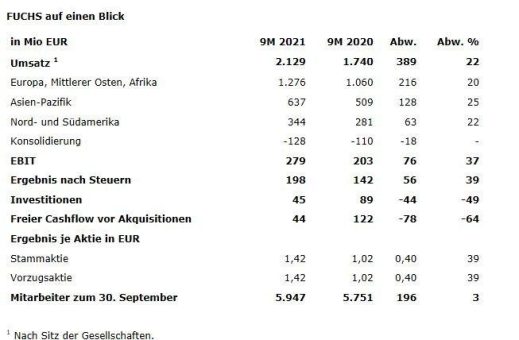 FUCHS PETROLUB SE: Erste neun Monate bestätigen positive Geschäftsentwicklung