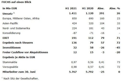 FUCHS mit starkem ersten Halbjahr 2021 in anspruchsvollem Marktumfeld