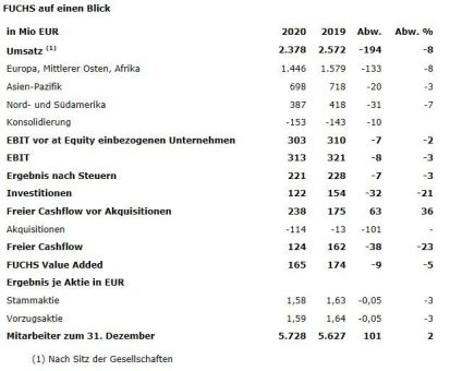 FUCHS schließt schwieriges Jahr 2020 erfolgreich ab