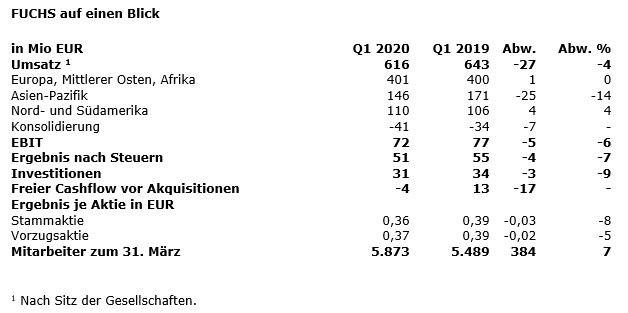 FUCHS erzielt im ersten Quartal 2020 einen leicht rückläufigen Umsatz
