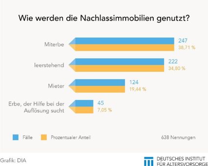 DIA-Dossier: Immobilie führt oft zu Erbenstreit