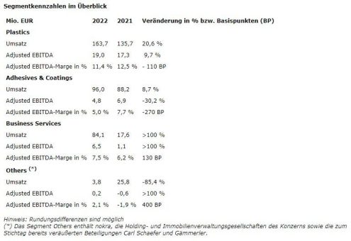 Blue Cap AG schlägt nach starkem Umsatz- und Ergebniswachstum im Geschäftsjahr 2022 erneute Erhöhung der Dividende auf 0,90 Euro je Aktie vor – NAV-Ziel je Aktie für Ende 2025 bei 55 Euro