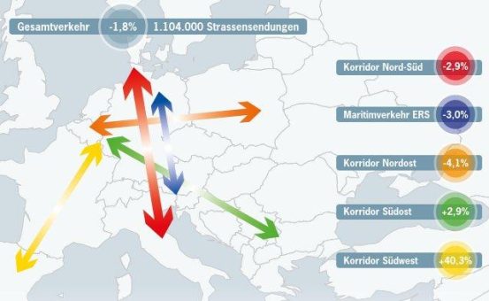 Verkehrsverlagerung sichern – trotz Konjunkturabschwächung