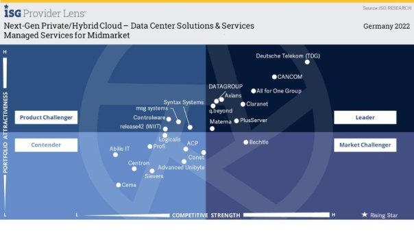 ISG-Studie: All for One Group ist Leader im Bereich Managed Services