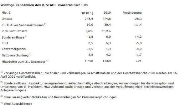 R. STAHL trotz starkem Nachfrageeinbruch in 2020 mit weiterhin solider Finanzlage