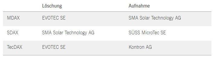 Außerplanmäßige Wechsel in MDAX, SDAX und TecDAX