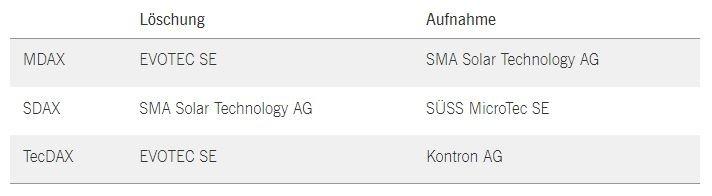 Außerplanmäßige Wechsel in MDAX, SDAX und TecDAX