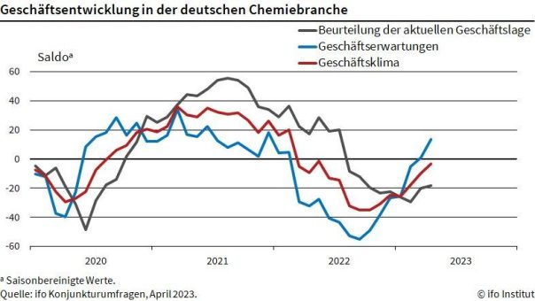 ifo Institut: Geschäftserwartungen in der Chemie hellen sich weiter auf