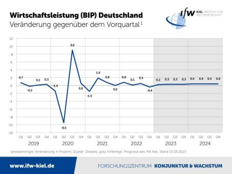 Frühjahrsprognose IfW Kiel: Deutsche Konjunktur stabilisiert sich
