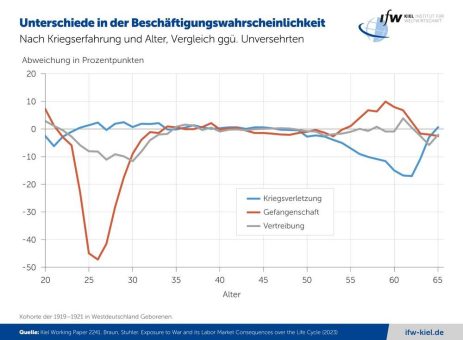 Kriegserfahrungen hinterlassen tiefe Spuren in der Erwerbsbiografie