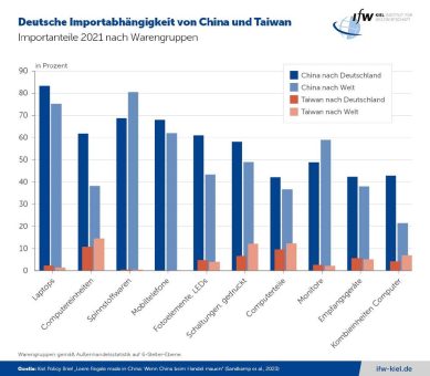 Abhängigkeit der deutschen Wirtschaft von China: Bei einzelnen Produkten kritisch