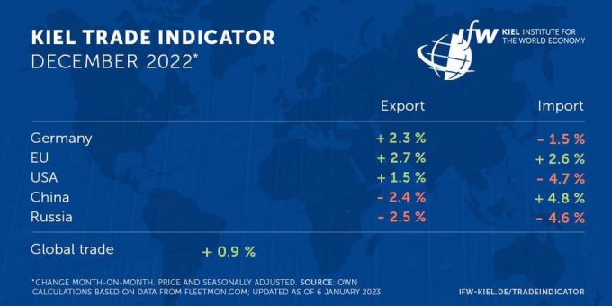 Kiel Trade Indicator 12/22: Handel stabilisiert sich zum Jahresende, aber immer weniger Container auf Meeren unterwegs