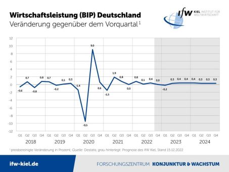 Winterprognose IfW Kiel: Wirtschaft im nächsten Jahr mit kleinem Plus und großen Risiken