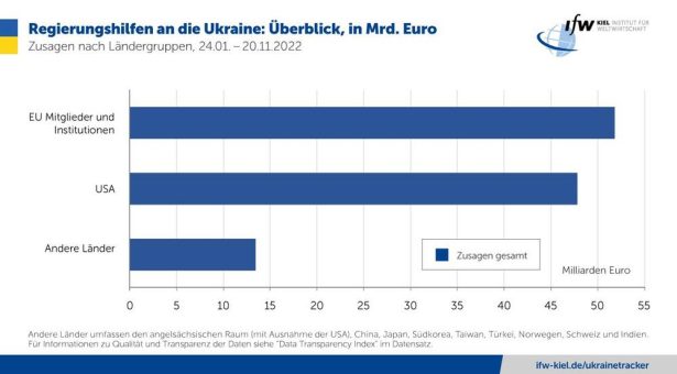 Ukraine Support Tracker: Europa überholt die USA bei den Hilfszusagen