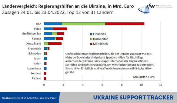 Ukraine Support Tracker: EU-Staaten holen auf und erreichen Niveau der USA