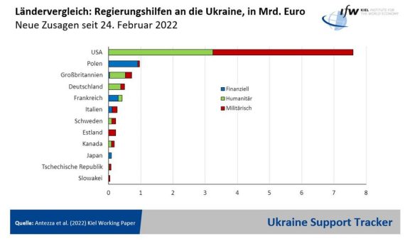 Wer unterstützt die Ukraine? Neue Datenbank macht Hilfe vergleichbar