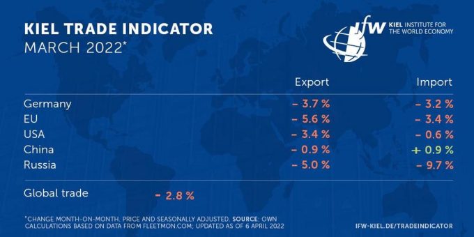 Kiel Trade Indicator 03/2022: Welthandel im Abschwung
