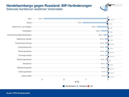 Mit diesen Sanktionen trifft der Westen Russlands Wirtschaft am stärksten